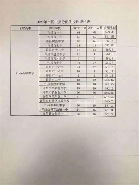 2019年许昌中考各高中录取分数线已发布_中考信息网手机版