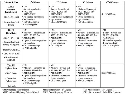 Florida Dui Penalties Chart | Portal.posgradount.edu.pe