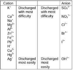 Revision Notes Electrolytes Non-Electrolytes and Electrolysis - Chemistry