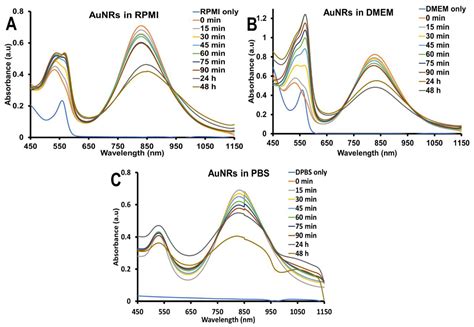 Thermal and Medium Stability Study of Polyvidone-Modified Graphene ...