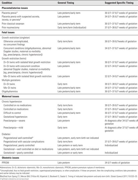 Medically Indicated Preterm Delivery