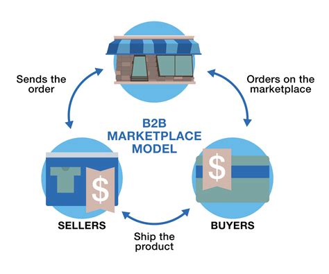 How to Build a Successful B2B eCommerce Platform