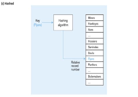 Image result for Types of File Organization in Database