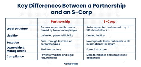 Corporation Vs. Incorporation: What’S The Difference? – IIWLM