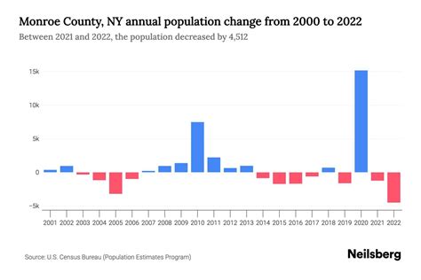 Monroe County, NY Population by Year - 2023 Statistics, Facts & Trends ...