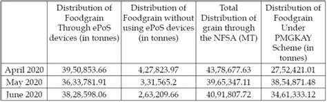 How Economic Survey Masks Real Number of People Excluded from Food ...