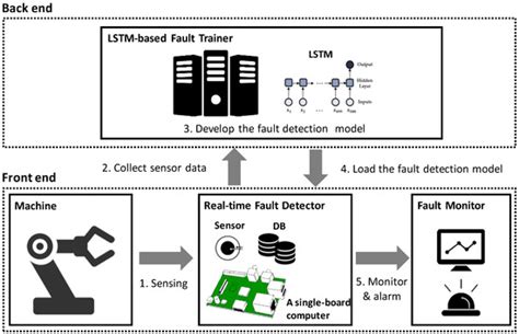 LiReD: A Light-Weight Real-Time Fault Detection System for Edge ...