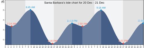 Santa Barbara, CA Tide Charts, High & Low Tide Table, Fishing Times | US