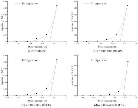 Creep Characteristics of Soil in the Sliding Zone of Huangtupo Landslide