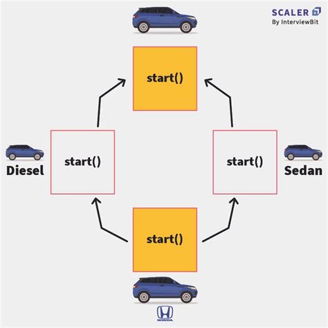 Program to Draw a Vehicle in Java 的图像结果