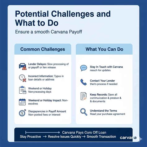 What Is A 10 Day Loan Payoff Carvana: Essential Guide