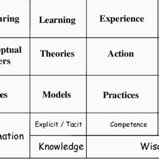 Knowledge Management Value Chain 的图像结果