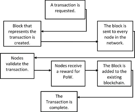Image result for Blockchain Process
