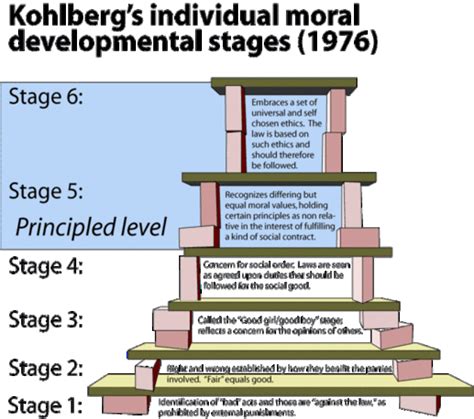 Kohlberg Moral Development Stages Chart