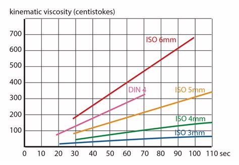 ISO Flow Viscosity Cups