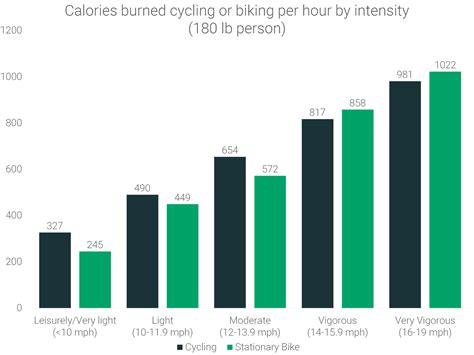 Calories Burned Biking: How Many Calories Does Cycling Burn | RunRepeat