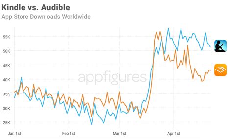 Audible vs. Kindle: E-books Outperform Audiobooks During Social ...