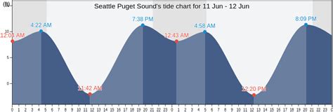 Seattle Puget Sound, WA Tide Charts, High & Low Tide Table, Fishing ...
