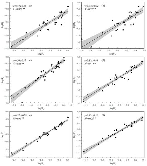 Allometric Growth of Sargassum fusiforme (Ochrophyta, Fucales) Organs ...