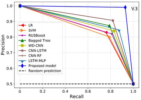 A Combined Deep Learning and Ensemble Learning Methodology to Avoid ...