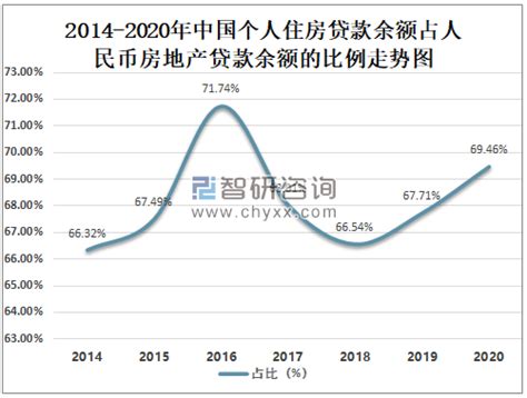 2020年中国房地产贷款情况分析：人民币房地产贷款余额达49.58万亿元，其中个人住房贷款余额占69.46%[图]_智研咨询