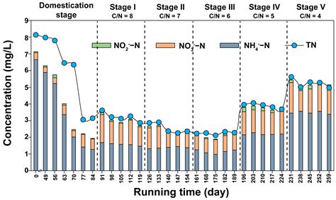 Effects of Different Carbon and Nitrogen Ratios on Nitrogen Removal Efficiency and Microbial ...