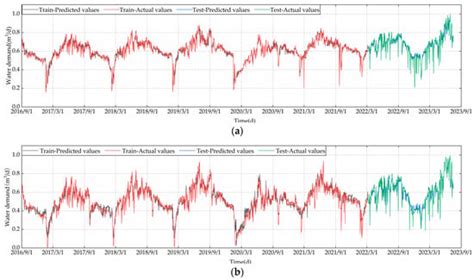 Urban Water Demand Prediction Based on Attention Mechanism Graph ...