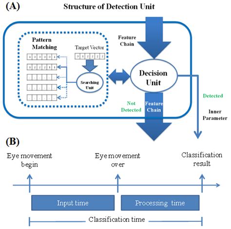 Design of a Wearable Eye-Movement Detection System Based on ...
