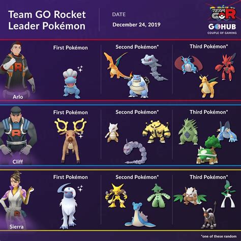 Team GO Rocket Leaders New Lineups and New Shiny Shadow Pokémon ...