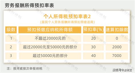 个人经营所得税税率表2022年（最新各地区个人所得税核定征收税率汇总）-秒懂财税