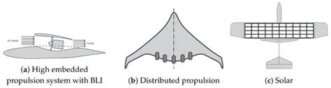 Paving the Way for Sustainable UAVs Using Distributed Propulsion and ...