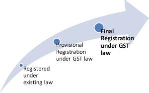 Registration Under GST Law