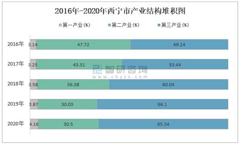 2017年西宁GDP总量1284.91亿 占全省48.6%（附图表）-中商情报网