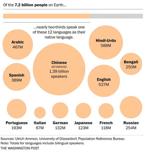 Languages 的图像结果