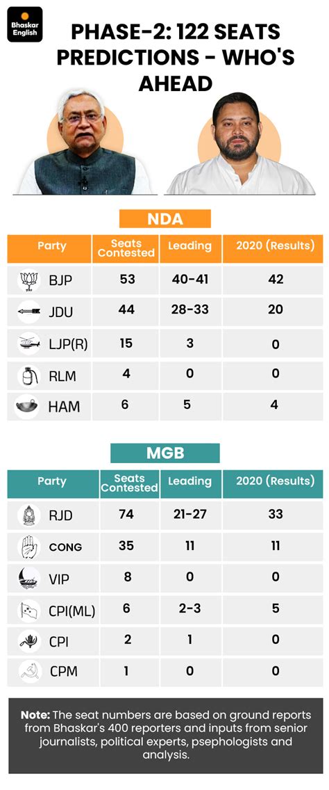 Bihar Elections 2025: NDA Leads, Mahagathbandhan, JDU & Congress ...