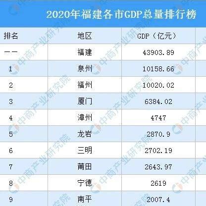 福建9市2021年经济成绩单：福州GDP全省第一，宁德增速亮眼，人均GDP均超1万美元_产业_增加值_泉州