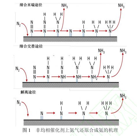 常温下氮气还原合成氨催化剂的研究-北京中惠普分析技术研究所