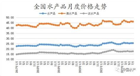 2022年7月我国水产品市场价格监测简报__财经头条