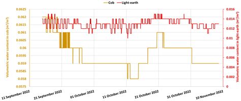 Hygrothermal and Economic Analysis of an Earth-Based Building Using In ...