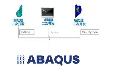ABAQUS二次开发应用实例_有限元分析找【元王】——CAE应用解决方案专家