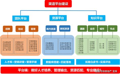 房地产渠道营销体系如何搭建？_团队