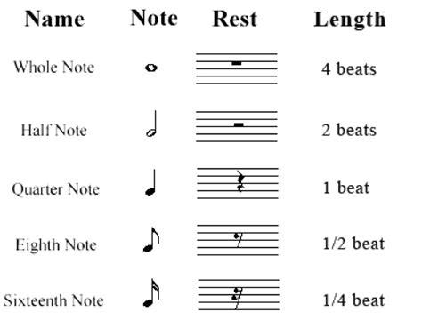 Image result for Musical Note Duration