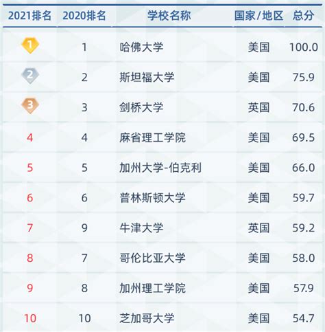 校友会2022世界十大大学排名-贵州省大学世界排名，贵州大学问鼎第一，遵义医科大学第四 - 知乎