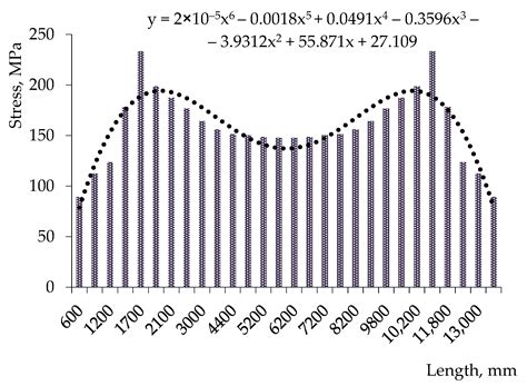 Research into the Longitudinal Loading of an Improved Load-Bearing ...