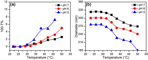 Conformation Study of Dual Stimuli-Responsive Core-Shell Diblock ...