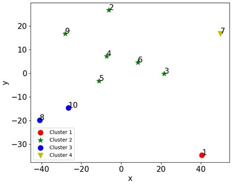 Analysis of Cattle Social Transitional Behaviour: Attraction and Repulsion