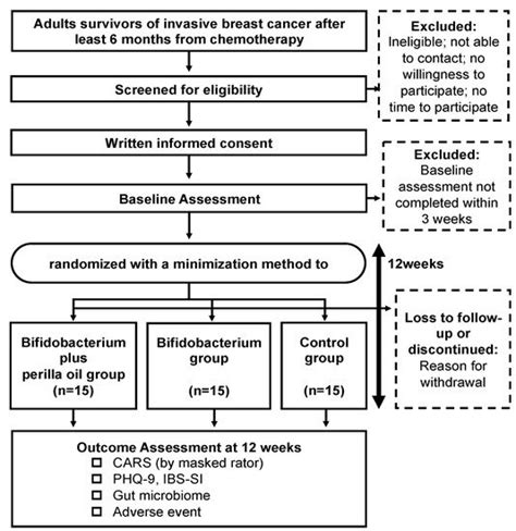 Perilla Oil and Bifidobacterium for Alleviating Fear of Cancer ...