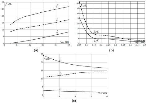 Choice of the Miniature Inertial Optomechanical Sensor Geometric ...