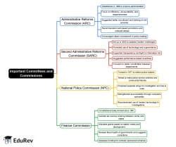 Mind Map: Important Committees and Commissions - Lucent For GK - UPSC ...
