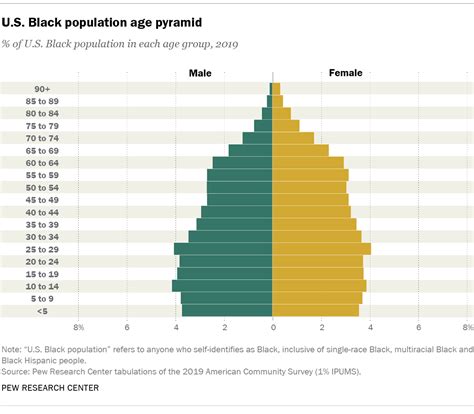 Facts About the U.S. Black Population | Pew Research Center